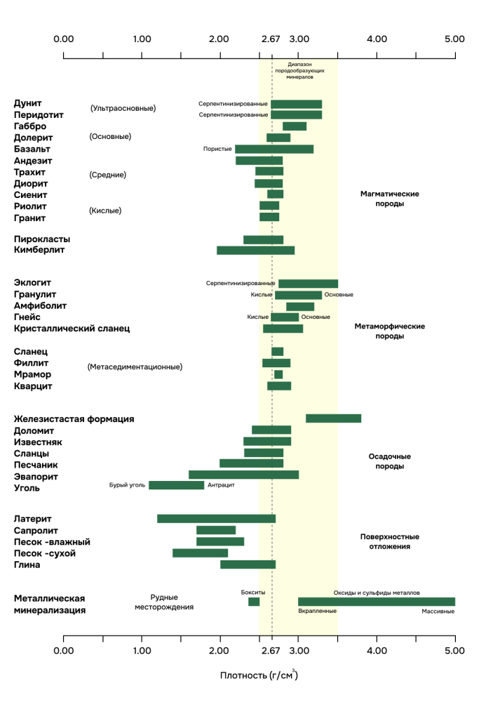 Плотность горных пород