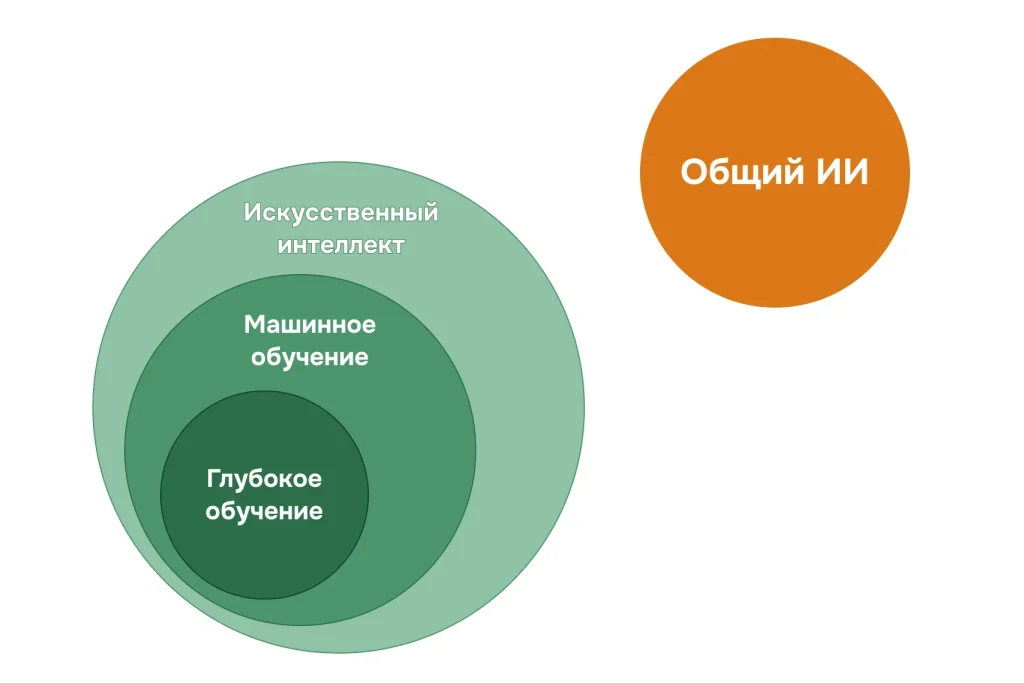 Круги Эллера, объясняющие понятия ИИ, машинного и глубокого обучения, общего ИИ