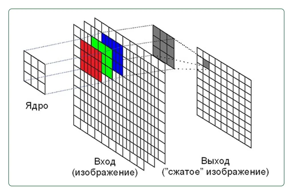 Схема свертки изображения в сверточной нейросети при автоматическом описании керна в геологии. Алгоритм извлекает признаки структуры пород на фото