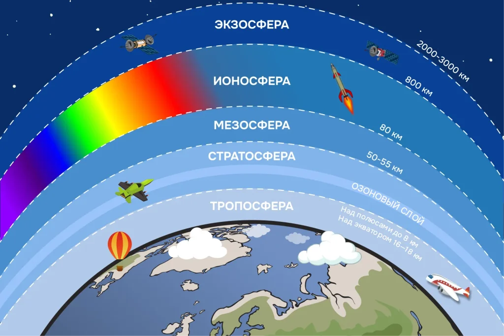 Слои атмосферы Земли: тропосфера, стратосфера, мезосфера, ионосфера и экзосфера с указанием высот