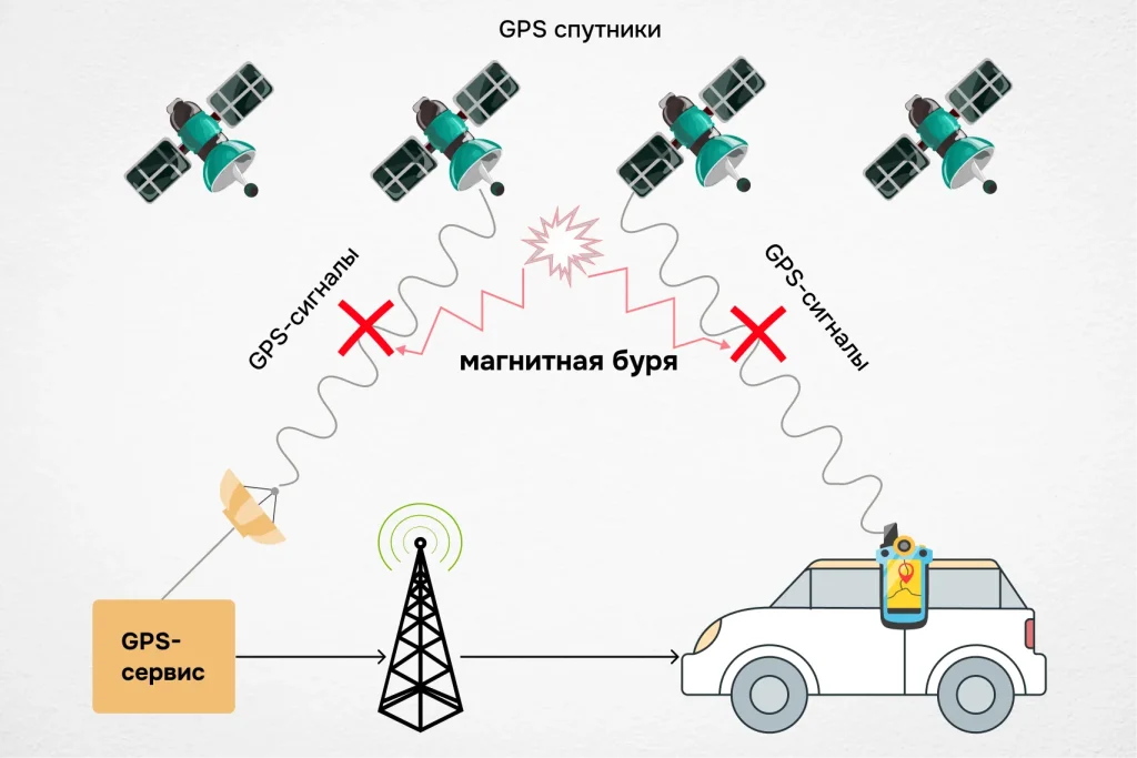 Влияние магнитной бури на сбой GPS-сигналов между спутниками и наземными устройствами