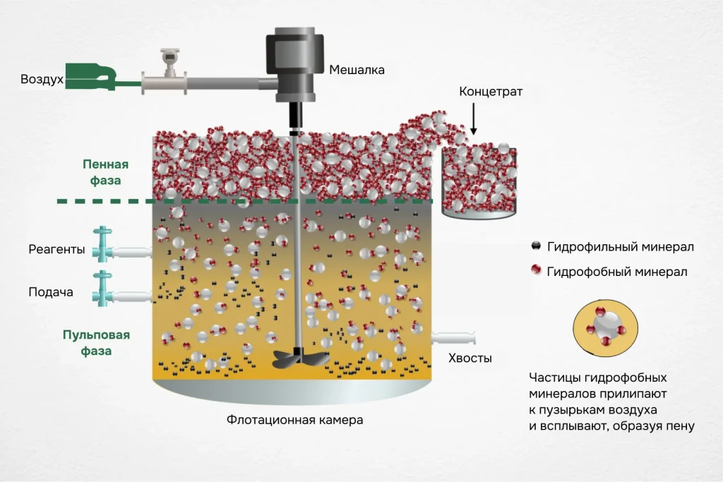 Схема флотационной камеры: разделение минералов в пульпе с образованием пенной фазы для извлечения золота.