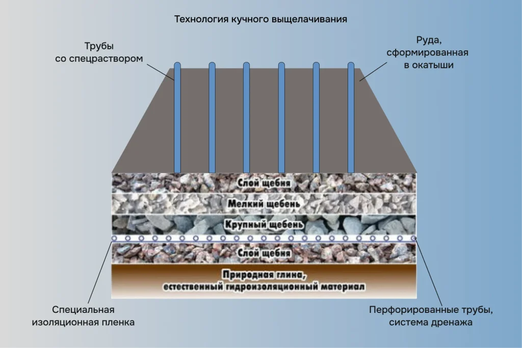 Схема устройства кучного выщелачивания: руду укладывают на многослойное основание с глиной, плёнкой, щебнем и дренажными трубами, через которые собирается раствор золота