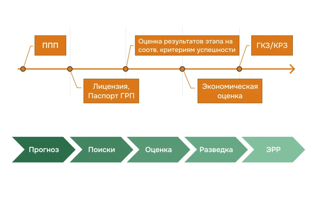 Этапы геологоразведочных работ от прогнозно-поисковых проектов до постановки запасов на баланс, с ключевыми точками принятия решений