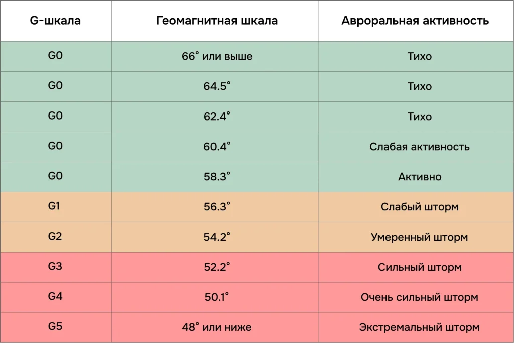 Сопоставление уровней G-шкалы, геомагнитной широты и авроральной активности