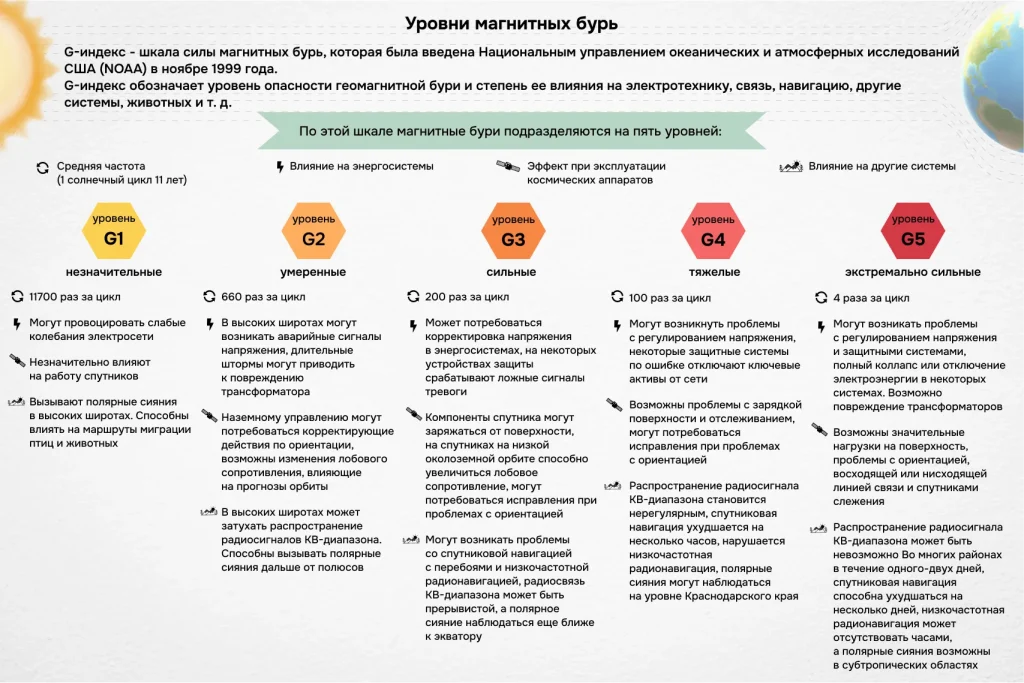 Уровни магнитных бурь по шкале NOAA: влияние на энергетику, связь, спутники