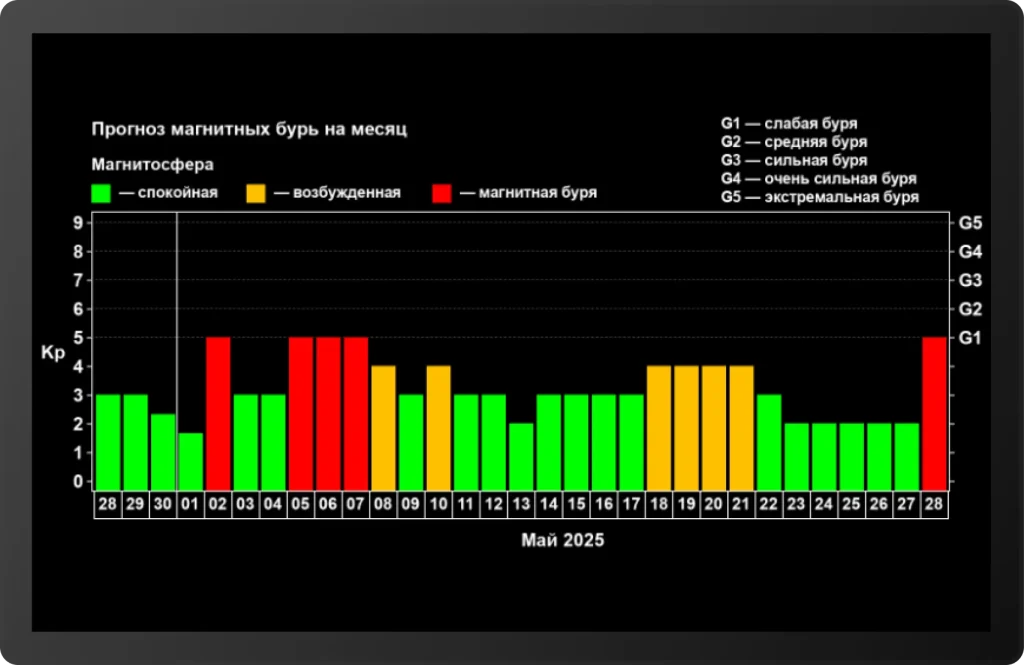 Прогноз магнитных бурь на май 2025 по дням с указанием силы бурь