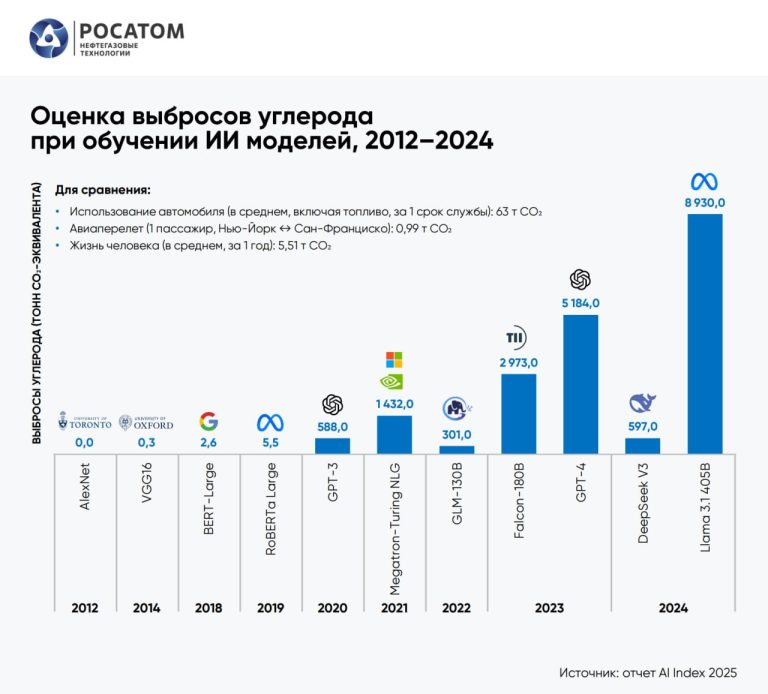 Диаграмма сравнивает углеродный след от обучения ИИ-моделей с 2012 по 2024 год: от нулевых выбросов у AlexNet до рекордных 8 930 тонн CO₂ у Llama 3.1