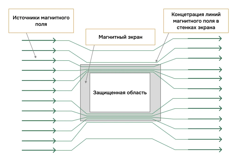 Схема работы магнитного экрана для защиты от внешнего магнитного поля