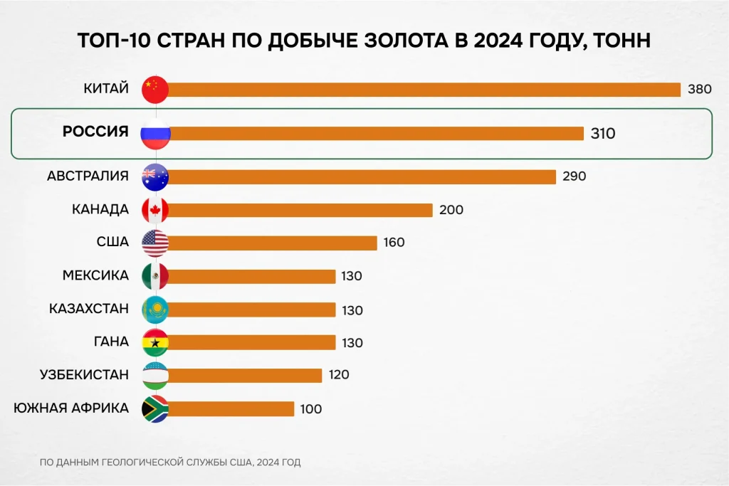 истограмма с данными по объёму добычи золота в 2024 году по странам. Лидируют Китай (380 тонн), Россия (310), Австралия (290), Канада (200), США (160)