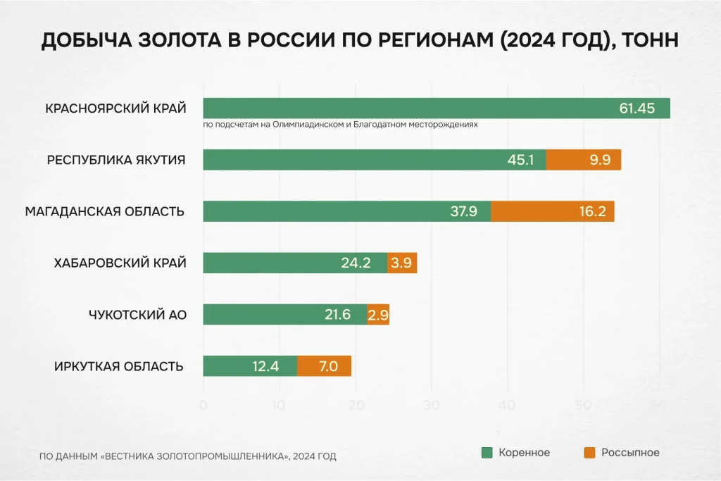 Гистограмма с разбивкой добычи золота по регионам России в 2024 году, включая коренное и россыпное золото. Красноярский край, Якутия и Магаданская область — лидеры по объёмам