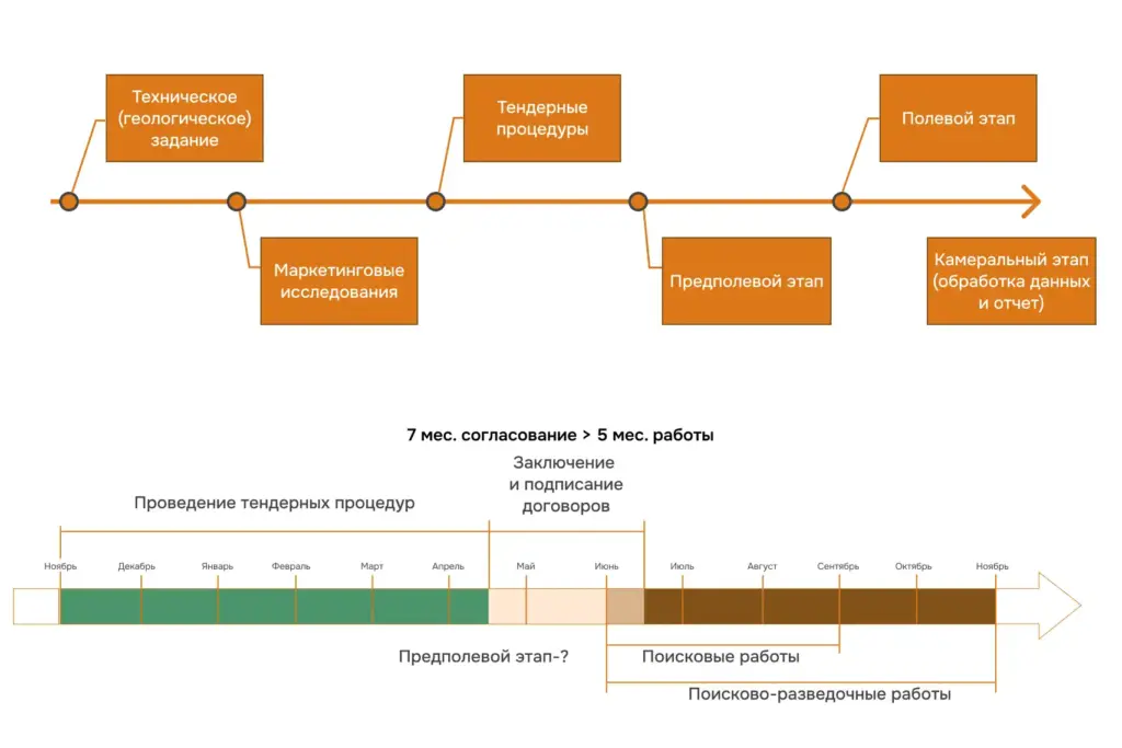 Как тендерные процедуры и бюрократия тормозят геологоразведку: схема этапов работ от ТЗ до поисково-разведочных работ