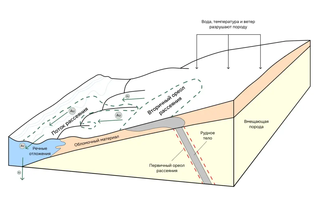 Схема формирования первичного и вторичного ореолов рассеяния вокруг рудного тела и переноса золота потоками воды в геохимической съёмке
