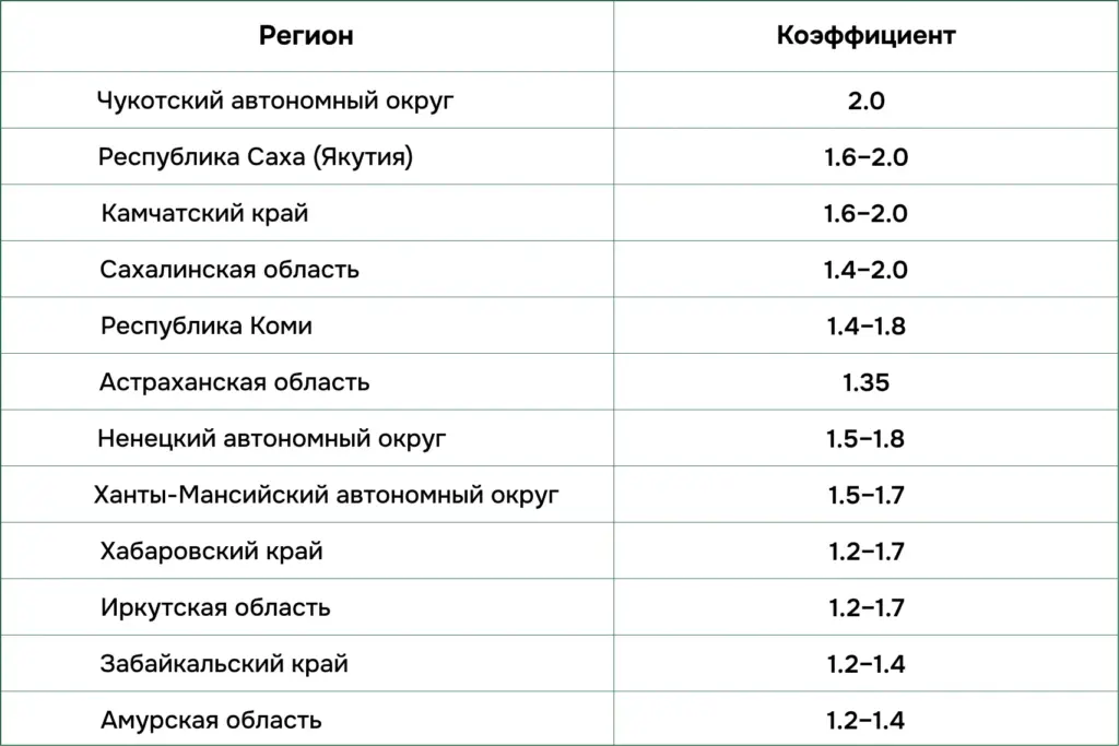 Таблица районных коэффициентов по регионам РФ: Чукотка — 2.0, Якутия — 1.6–2.0, Камчатка — 1.6–2.0, Хабаровский и Иркутский края — 1.2–1.7 и др