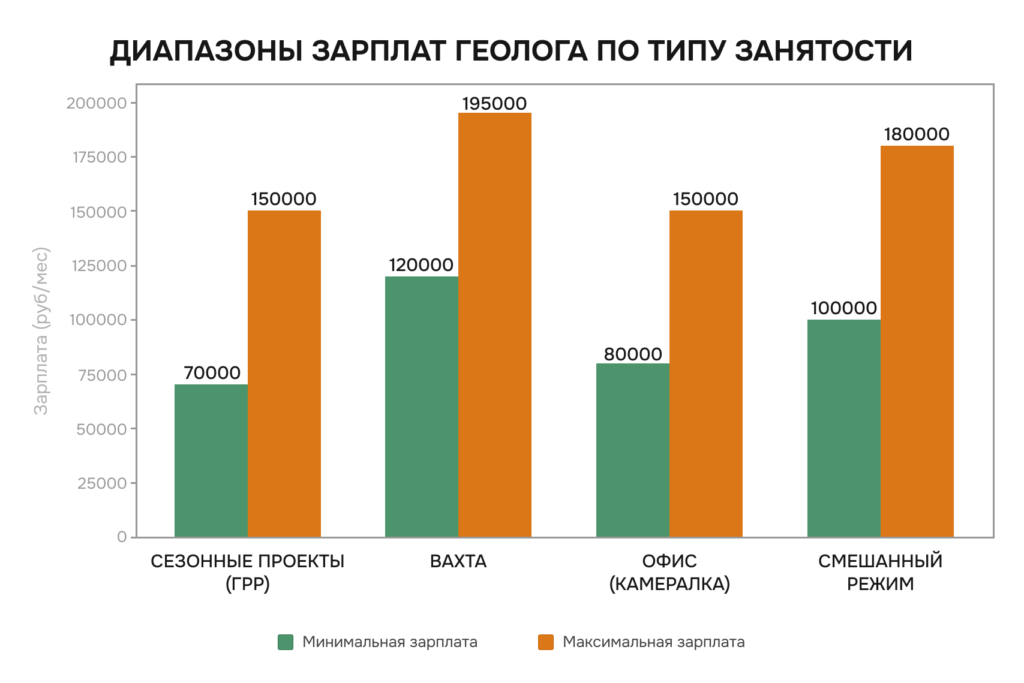 График с диапазонами зарплат геологов: сезонные проекты — от 70 000 до 150 000 ₽, вахта — от 120 000 до 195 000 ₽, офис — от 80 000 до 150 000 ₽, смешанный режим — от 100 000 до 180 000 ₽