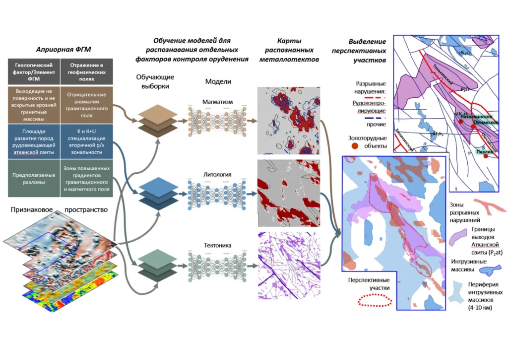 Схема применения сверточных нейросетей для автоматизированного прогноза рудных зон: от факторов оруденения до карты перспективных участков, пример — Омчакский рудный узел
