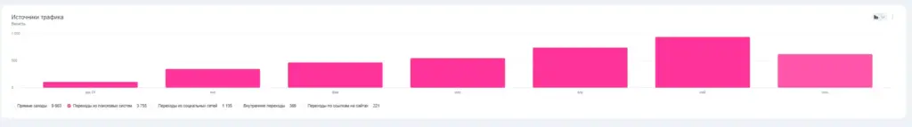 Гистограмма источников трафика на сайте GeoConversation с январь по июнь 2025 года: прямые заходы, поисковые системы, соцсети, переходы по ссылкам