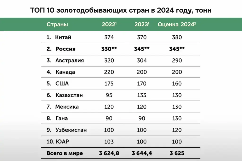 Топ-10 стран по добыче золота в 2024 году: Китай, Россия, Австралия, Канада, США, Казахстан, Мексика, Гана, Узбекистан, ЮАР