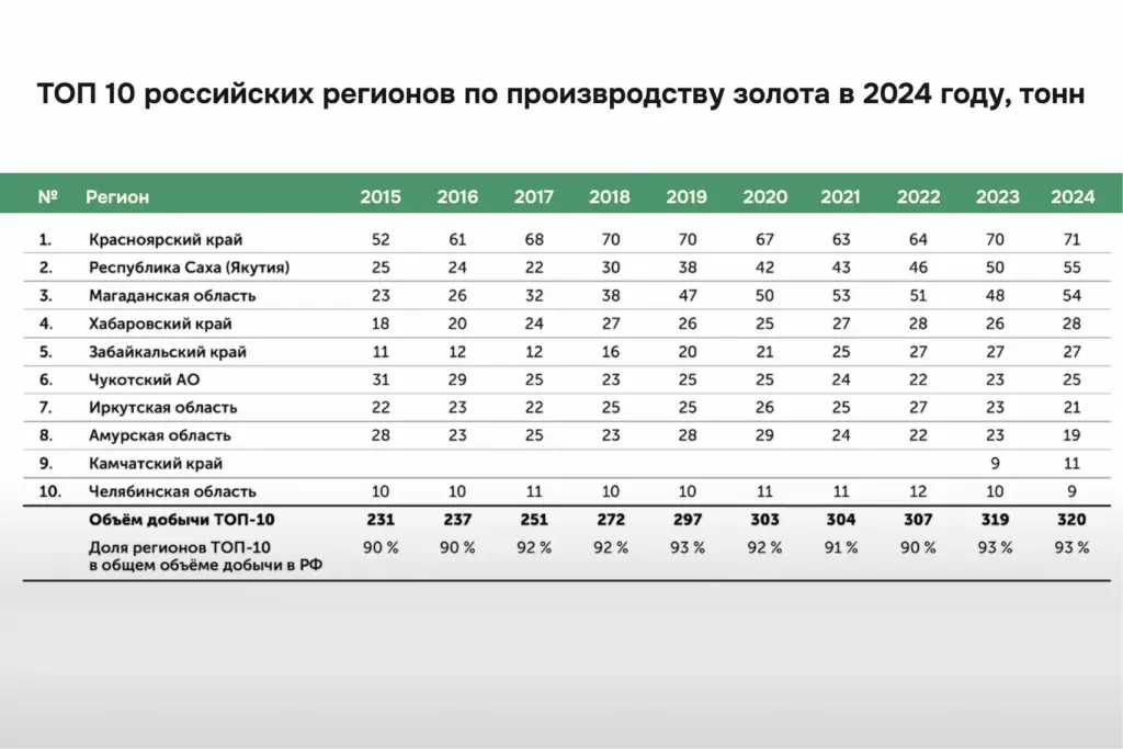 Топ-10 регионов России по добыче золота в 2024 году: динамика с 2015 года, объёмы, доля в общем производстве