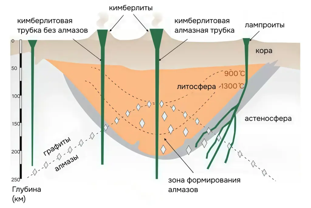 Схематическое изображение формирования алмазов в недрах Земли, с зонами литосферы, астеносферы, температурными границами и восходящими потоками кимберлитов и лампроитов, доставляющими алмазы на поверхность