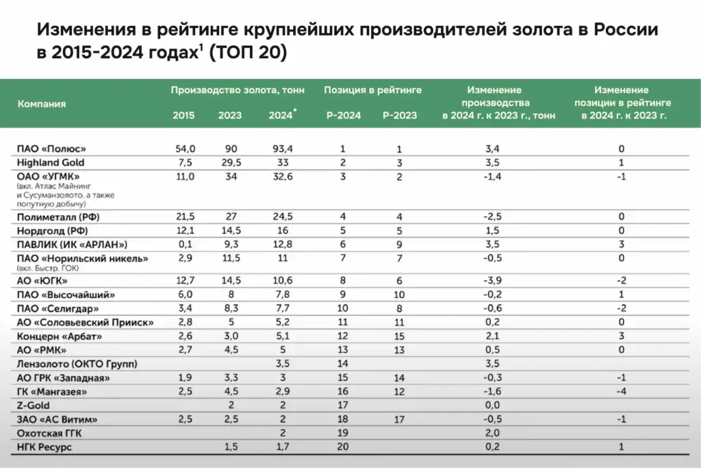 Топ-20 золотодобывающих компаний России в 2024 году: изменения рейтинга, объёмов и лидеров отрасли с 2015 года