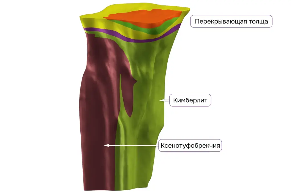 3D-модель кимберлитовой трубки: вертикальный канал, заполненный кимберлитами, с перекрывающими слоями и зонами обломочных пород