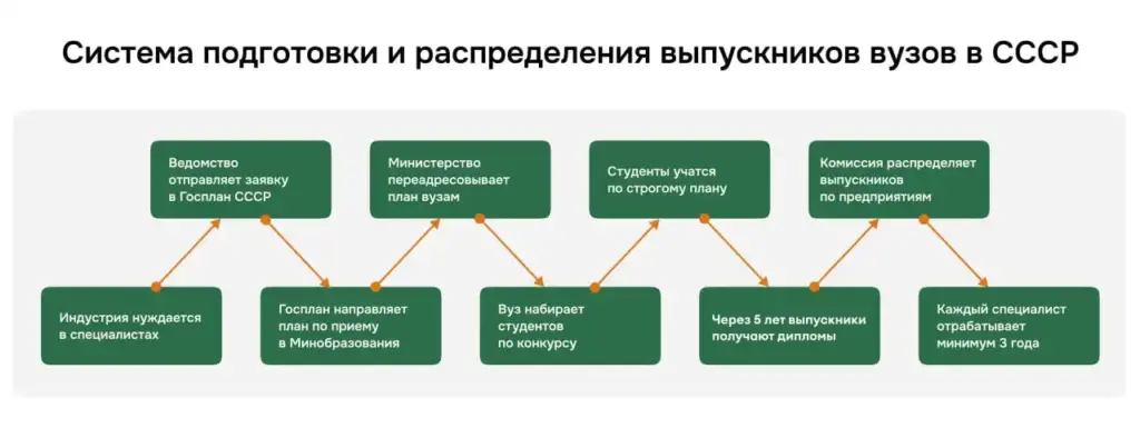 Бюрократическая система подготовки и распределения выпускников вузов в СССР: от плана Госплана до обязательной трёхлетней отработки на предприятии