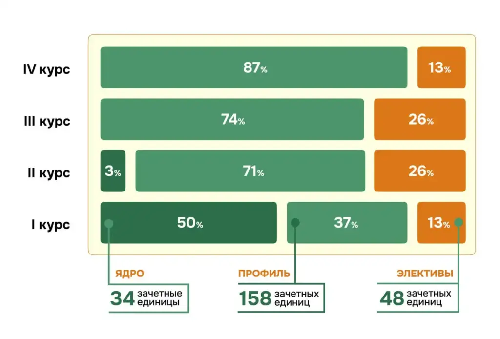 Структура учебного плана ТюмГУ: соотношение ядра, профиля и элективов на каждом курсе бакалавриата