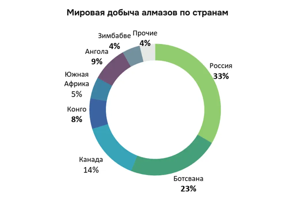 Мировая добыча алмазов по странам — круговая диаграмма, показывающая распределение мировой добычи алмазов в процентах: Россия 33%, Ботсвана 23%, Канада 14%, Ангола 9%, Конго 8%, Южная Африка 5%, Зимбабве 4%, прочие страны 4%