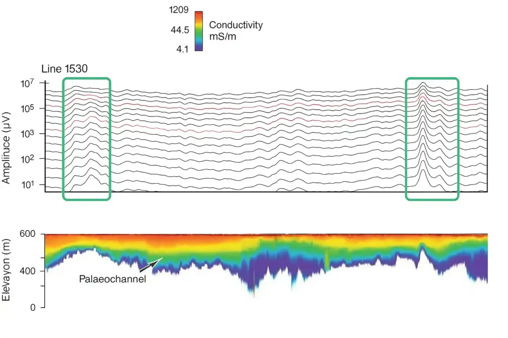 Интерпретация аэрогеофизических данных: графики амплитуд электромагнитного отклика и разрез проводимости с выделением палеоканала