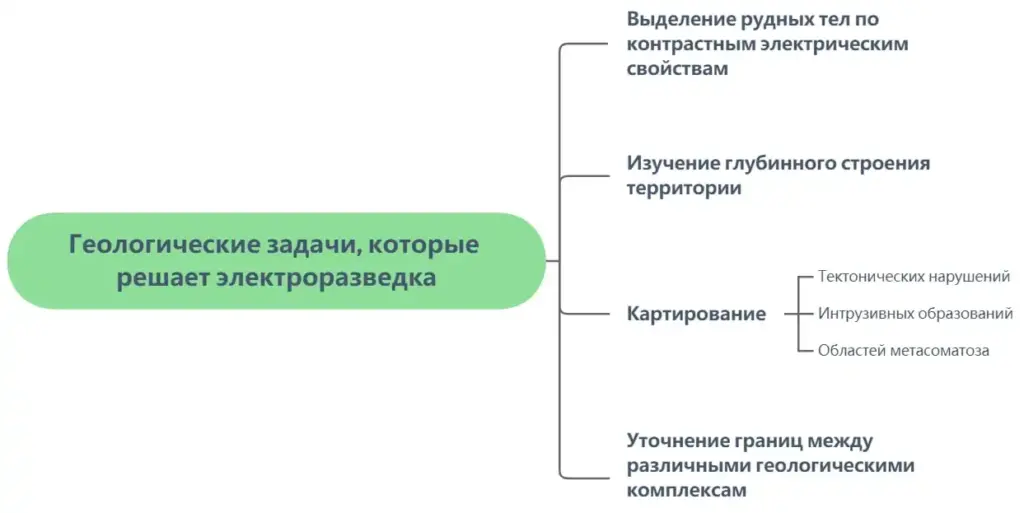 Электроразведка решает задачи поиска рудных тел, изучения глубинного строения территории, картирования тектонических нарушений и уточнения границ геологических комплексов