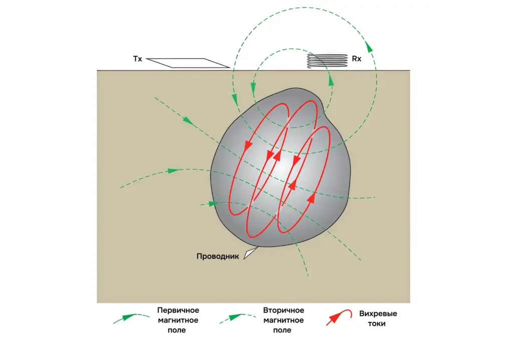Электромагнитные исследования в геофизике: схема работы петли, проводника и приёмника, индукция вихревых токов и регистрация вторичного магнитного поля