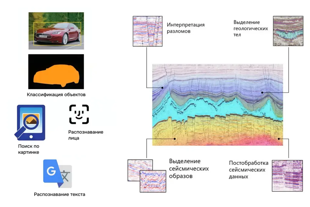 Примеры применения компьютерного зрения: классификация объектов, распознавание лица и текста, а также интерпретация сейсмических данных, выделение разломов и геологических тел