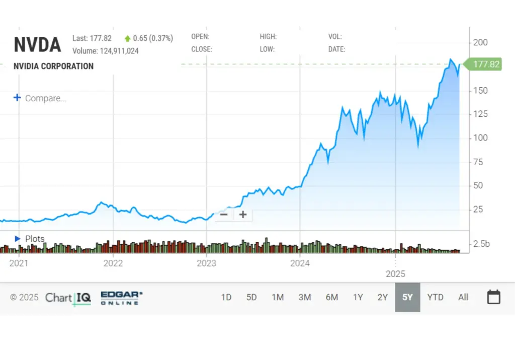 Рост акций NVIDIA за 5 лет на фоне развития искусственного интеллекта