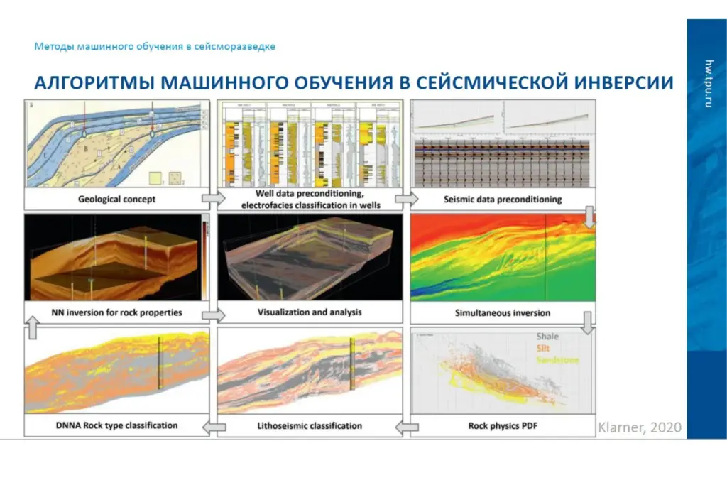 Алгоритмы машинного обучения в сейсмической инверсии: от геологической концепции и предобработки данных до классификации пород и совместной инверсии