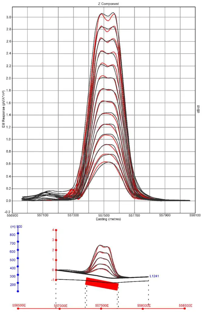 Сравнение измеренных и смоделированных кривых отклика: пример электромагнитной аномалии и её 3D-модели по данным HeliSAM