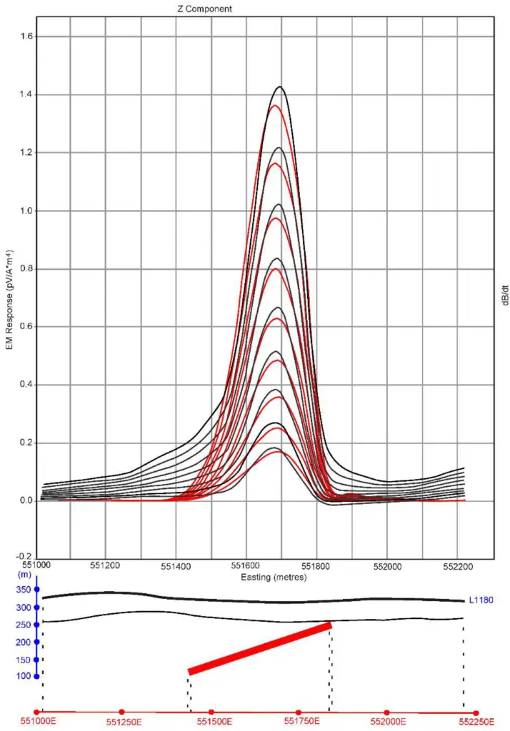 Моделирование электропроводящего тела: сопоставление полевых данных и расчётных кривых отклика для уточнения глубины и формы объекта