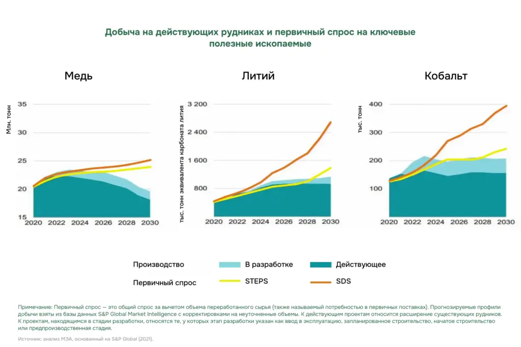 Прогноз добычи меди, лития и кобальта: к 2030 году ожидается дефицит предложения относительно спроса, особенно для лития.