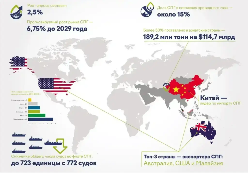 Мировой рынок СПГ: рост спроса на 2,5%, прогноз увеличения рынка до 2029 года, доминирование импорта Китая и более 50% поставок в Азию при ключевой роли экспортеров Австралии, США и Малайзии на фоне сокращения флота газовозов