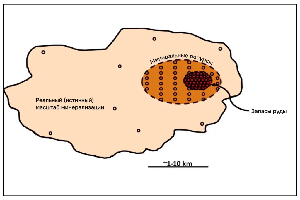 Схема, показывающая разницу между истинным масштабом минерализации, минеральными ресурсами и рудными запасами в недрах на масштабе 1–10 км