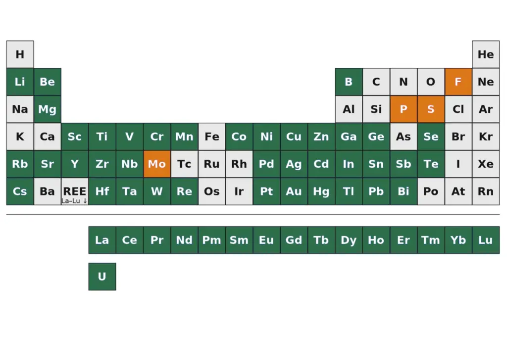 ритические минералы по состоянию на 2025 год: синим показаны элементы из официальных списков США, ЕС, Канады, Австралии и Японии, красным &mdash; элементы с растущим критическим статусом вне национальных списков10
