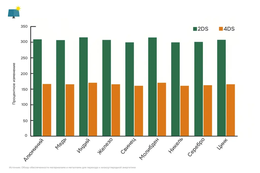 Прогноз спроса на алюминий, медь, индий, железо, свинец, молибден, никель, серебро и цинк для солнечной энергетики при сценариях энергетического перехода