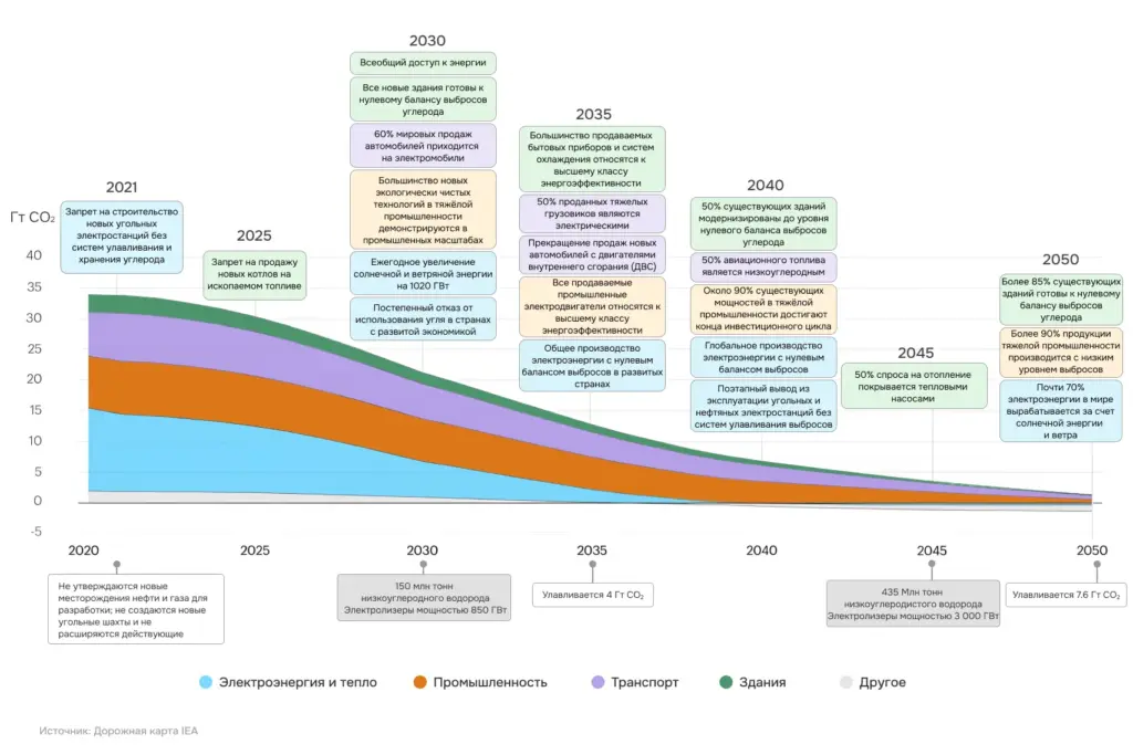 Роадмап декарбонизации от Международного энергетического агентства (IEA): ключевые вехи на пути к нулевому балансу выбросов углерода к 2050 году. Цветовые зоны на графике отражают вклад разных секторов в глобальные выбросы CO₂ &mdash; от электроэнергетики до транспорта и зданий
