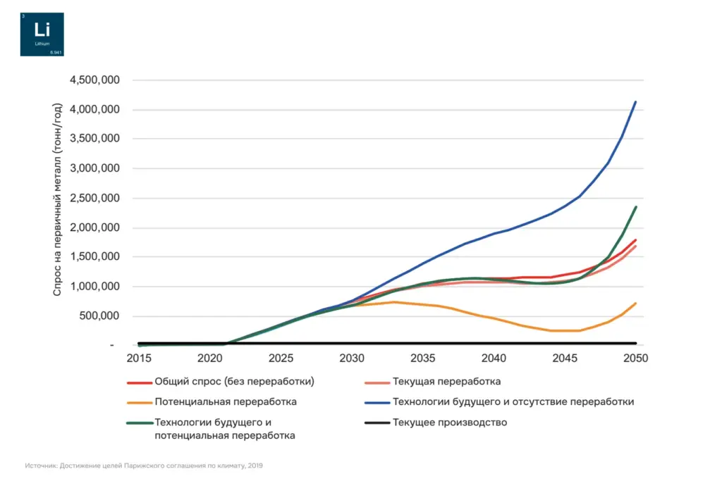Прогноз мирового спроса на литий до 2050 года для технологий хранения энергии и литий-ионных аккумуляторов с учётом переработки и будущих технологий