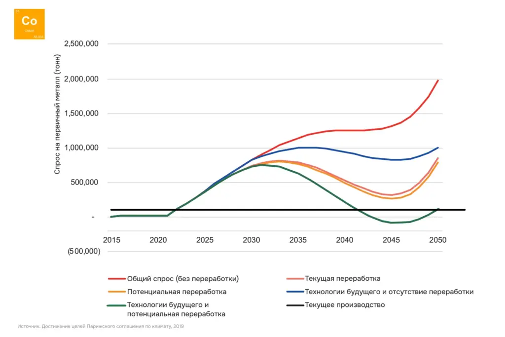 Прогноз мирового спроса на кобальт до 2050 года для аккумуляторных технологий с учётом переработки и сценариев развития рынка