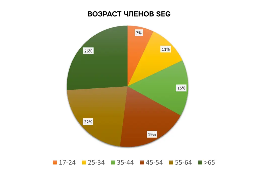Возрастной состав геологов: распределение специалистов по возрастным группам в профессиональном сообществе