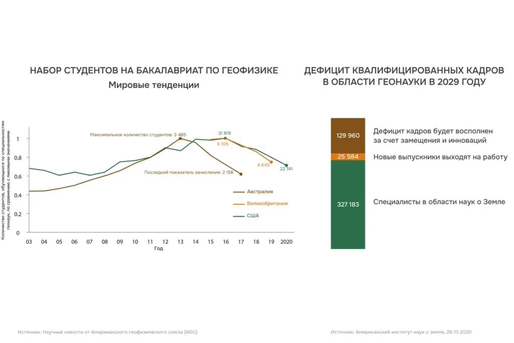 Снижение числа студентов-геофизиков и прогноз дефицита специалистов в геонауках к 2029 году на фоне роста спроса на кадры