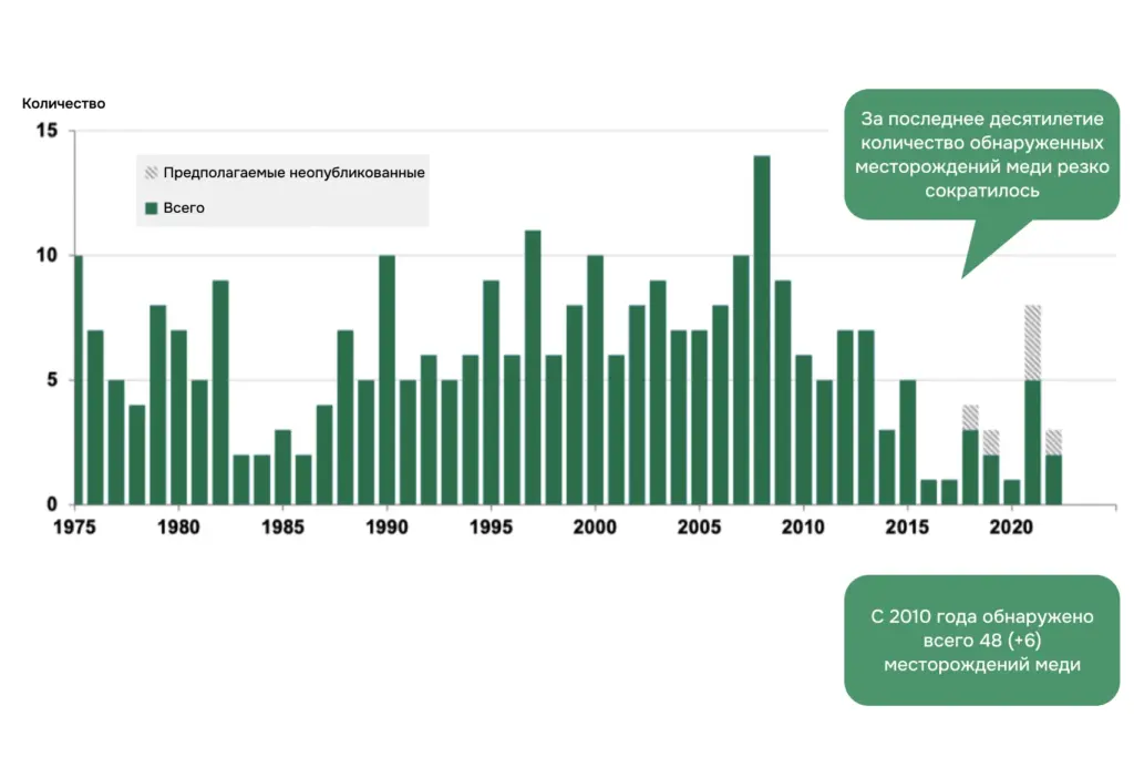 После пика в 1990–2000-е годы количество новых открытий резко снизилось: с 2010 года в мире выявлено всего 48 месторождений меди (ещё около 6 — предполагаемые, но не опубликованные), что подчёркивает структурное замедление геологоразведки