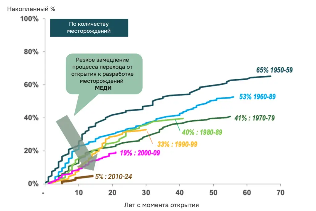 График, показывающий, как с течением десятилетий снижается доля медных месторождений, переходящих от открытия к промышленной добыче, и увеличивается время между открытием и запуском рудников
