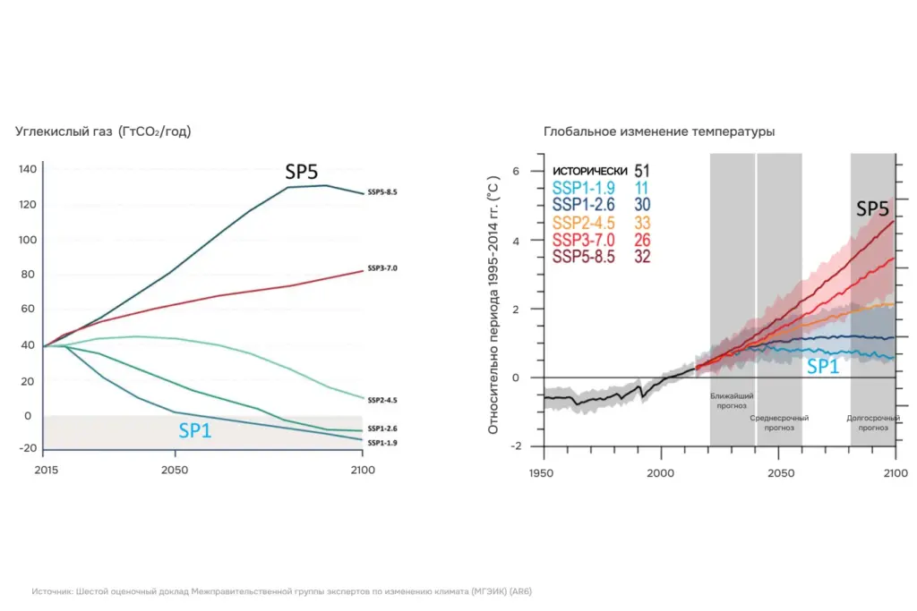 Сценарии SSP МГЭИК: прогноз выбросов CO₂ и глобального потепления до 2100 года при разных траекториях развития